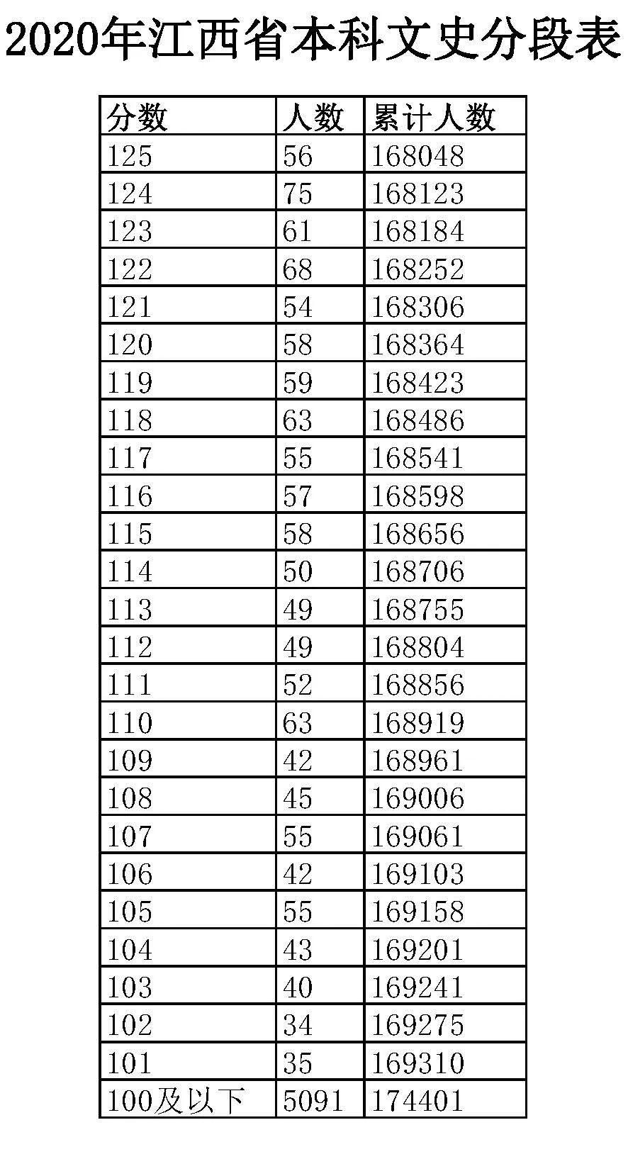 全国20省市2020高考成绩一分一段表汇总！2021考生收藏