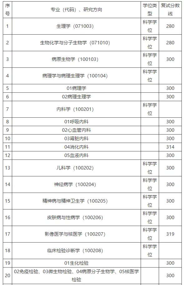 广东医科大学近4年硕士研究生招生复试基本分数线