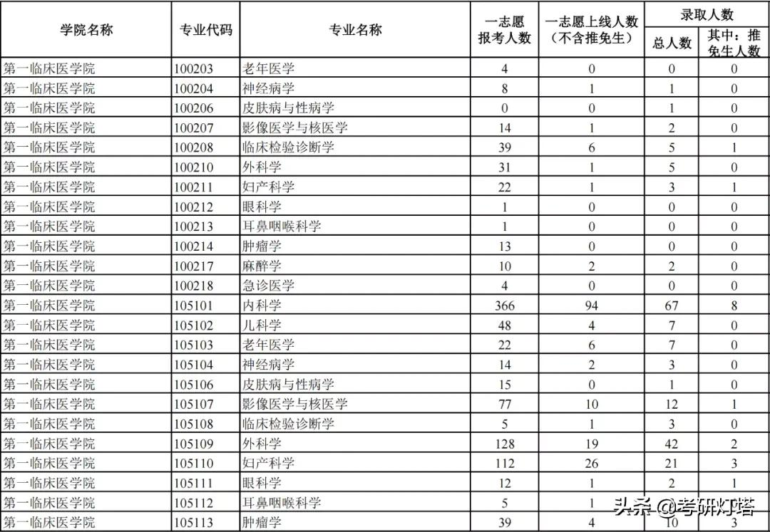 兰州大学2019-2021年考研报录比