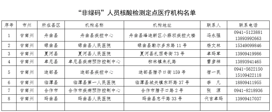 【疫情防控 临潭在行动】关于公布“非绿码”人员核酸检测和医疗救治定点医疗机构的公告