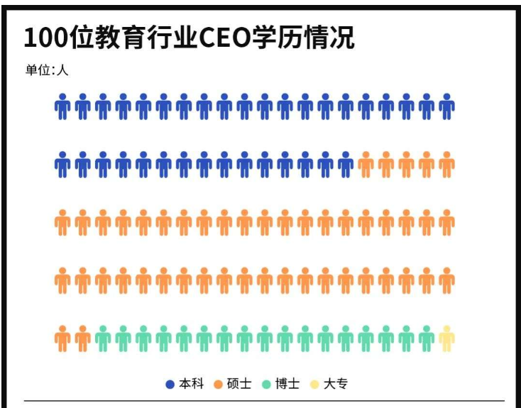 100位“大佬”的真实学历曝光，引领教育界的人，都是学霸吗