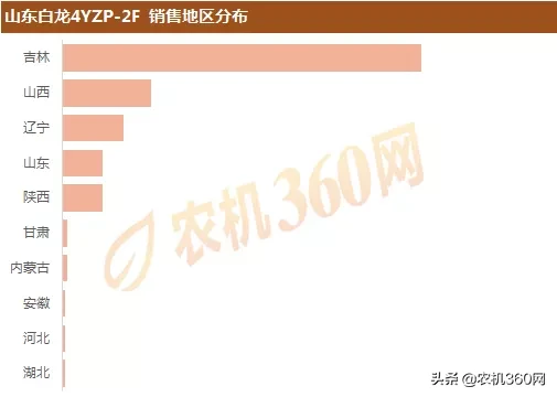 2019年两行玉米收：热销产品及销售区域盘点