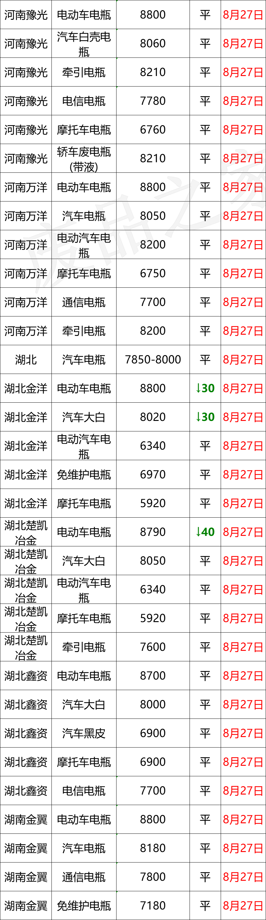 最新8月27日废电瓶价格汇总（附全国重点废电瓶企业参考价）