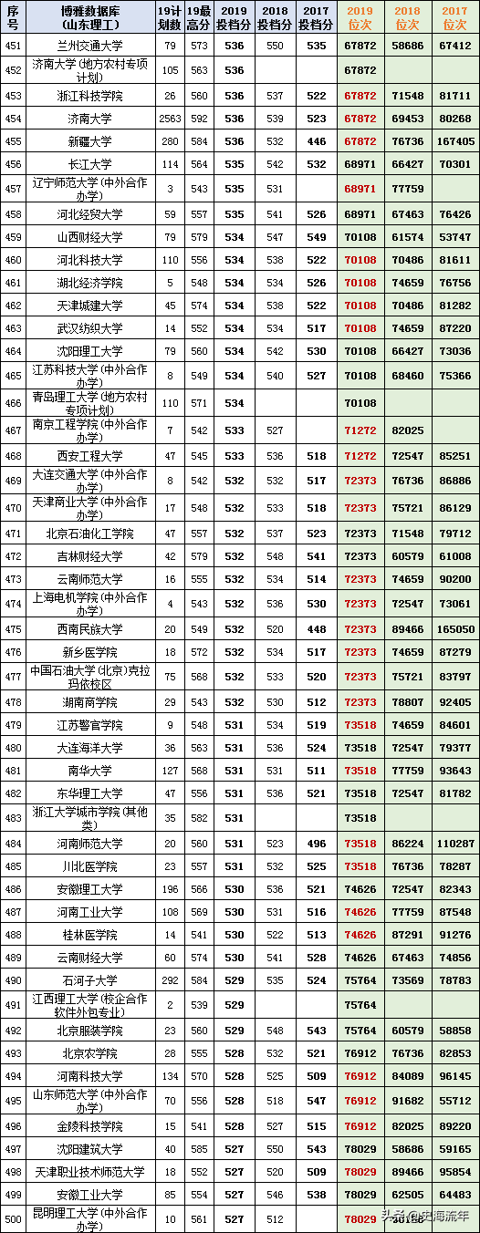 最后两天填志愿！山东17-20年高考录取数据大全，助力学子上名校