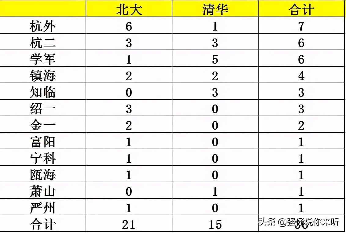 浙江36名学霸被清北提前录取，有7人来自同一中学，真是后生可畏