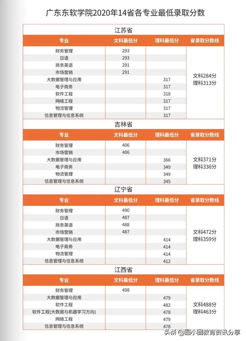 2021年广东高考 广东东软学院2020年分省分专业录取分数和排位