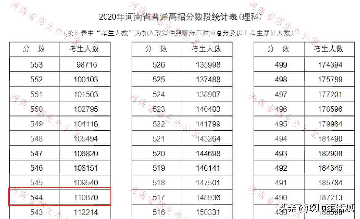 高考第一省河南，全省高考总人数115.8万人，本科一批上线13万人