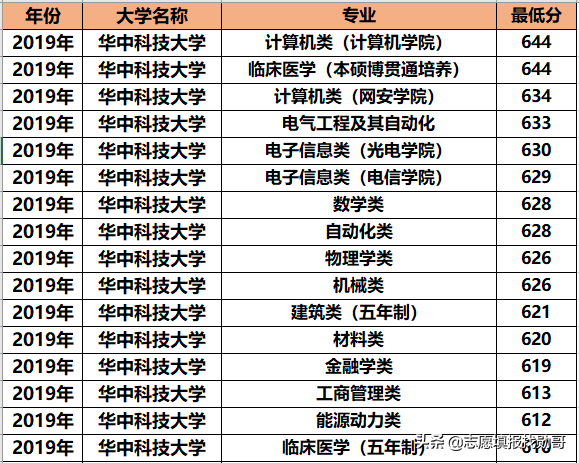 华中科技大学专业录取分大比拼！王者or青铜？推荐3大黄金专业