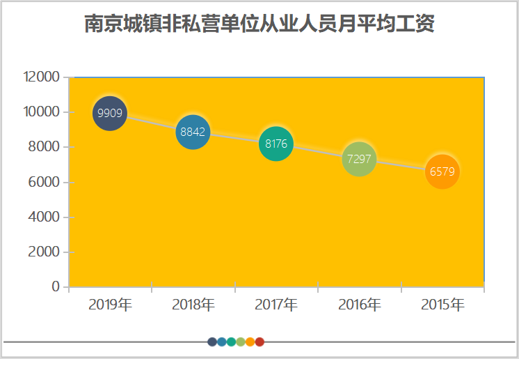 坐标南京：月薪1.3万元，属于什么水平？