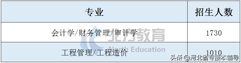 2020年河北专接本招生人数超1000人专业汇总