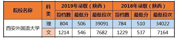 最全！陕西 23 所一本高校大盘点！附王牌专业推荐及最新录取线