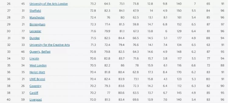 学生最爱哪所英国大学？英国卫报发布2022年英国大学排名
