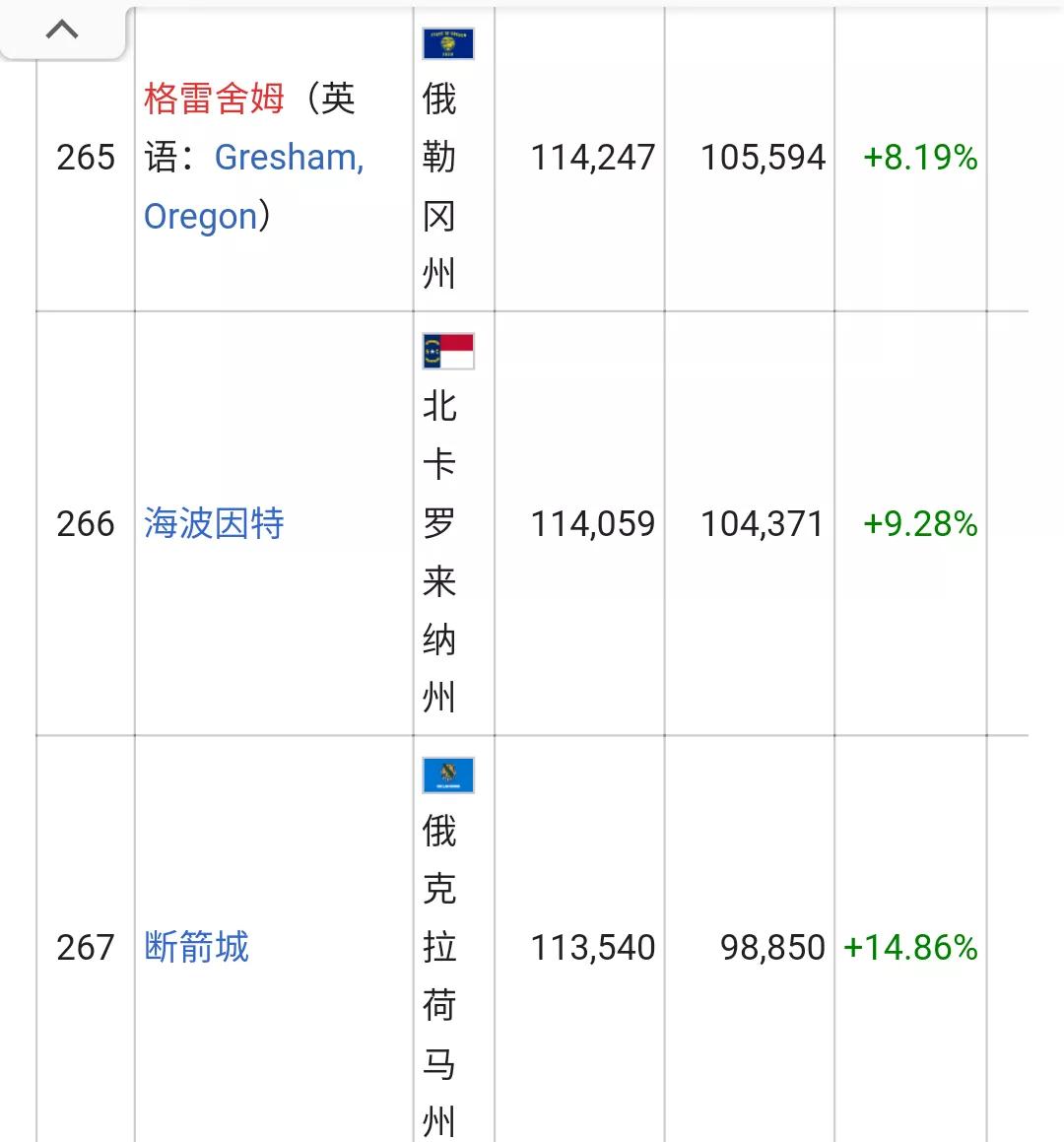 美国城市人口排名列表(326个十万人口以上的城市)