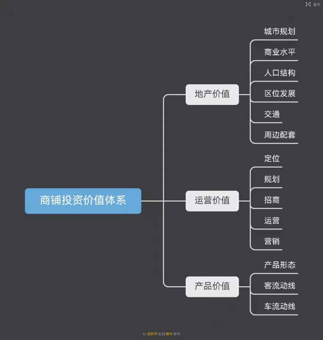 搞懂這些，天下就沒有難賣的商鋪