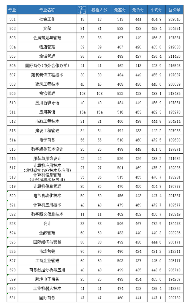 浙江二段生：2020年41所省内高职院校分专业录取分数线来了
