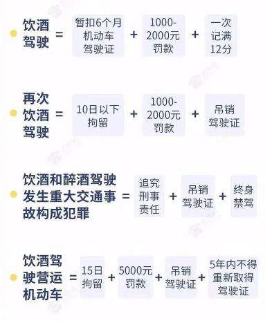 酒驾新规定2022标准处罚,酒驾新规定2022标准处罚扣几分