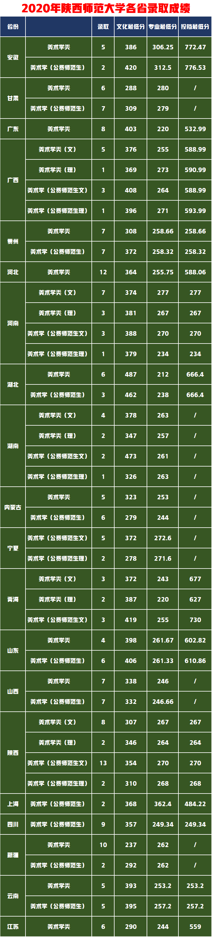 招生省市达19个文化要求低，按美术统考成绩录取的陕西师范大学