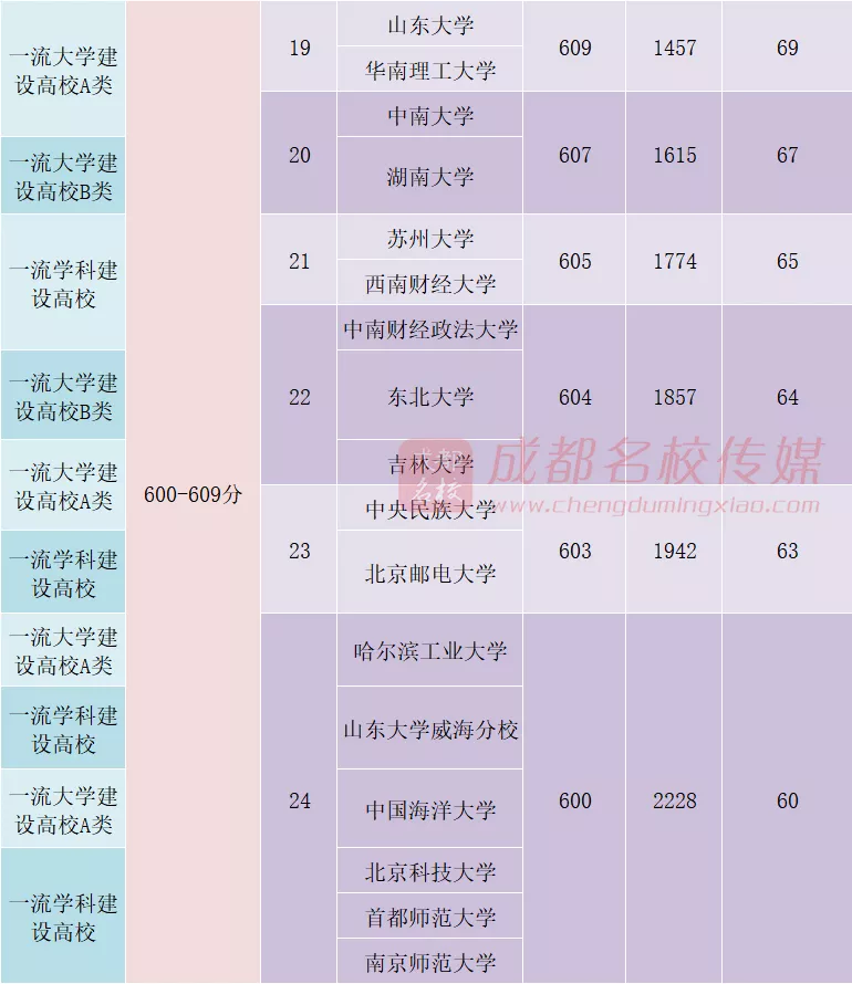 明晚22点公布成绩！（附查分方式、2019高校调档线）