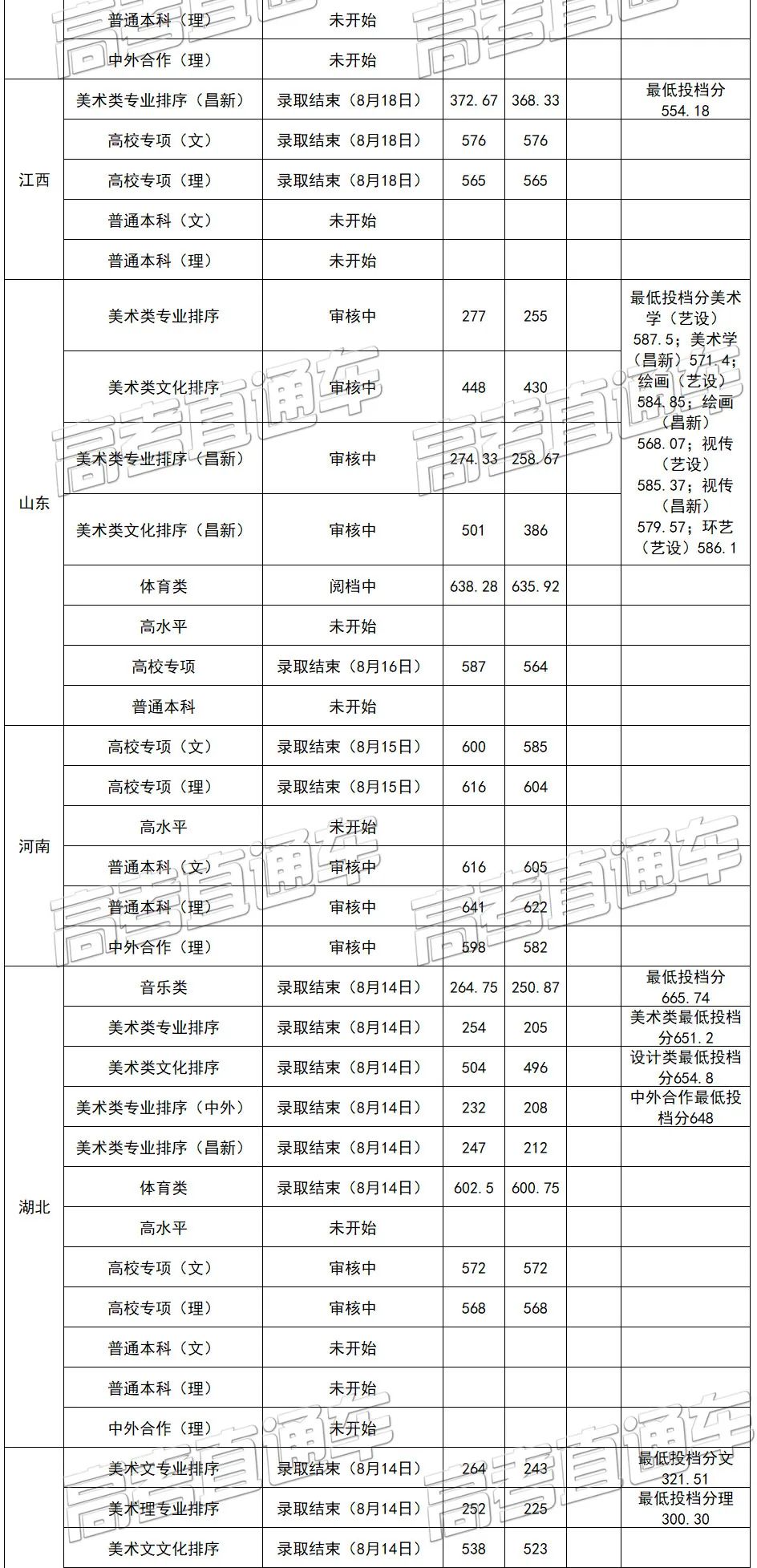 考2次都没这么高分！全国52所重点大学各省投档线汇总