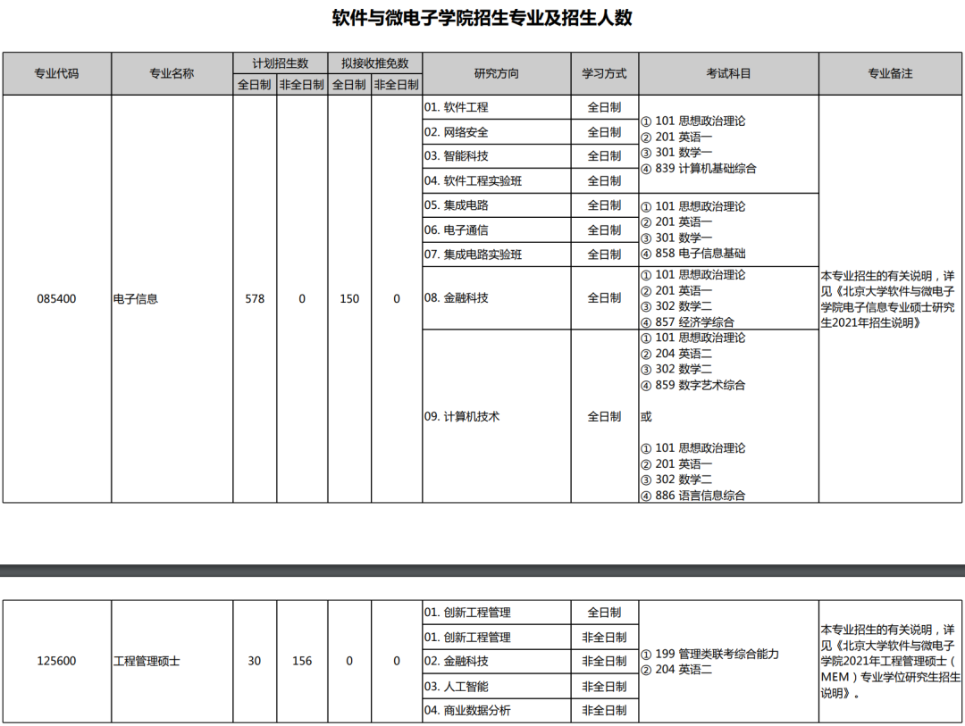 重要！7千字长文，看懂北大软微招生专业目录与考试科目变动