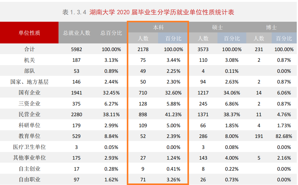 湖南大学2020届本科毕业生：就业率87.47%，主要在华南就业