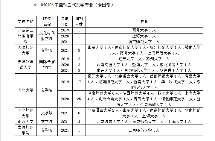 燕山大学文法学院（中国现当代文学如何调剂）