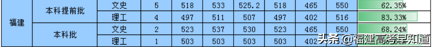 2021年福建高考生提前批师范类报考攻略出炉！附招生计划及录取分