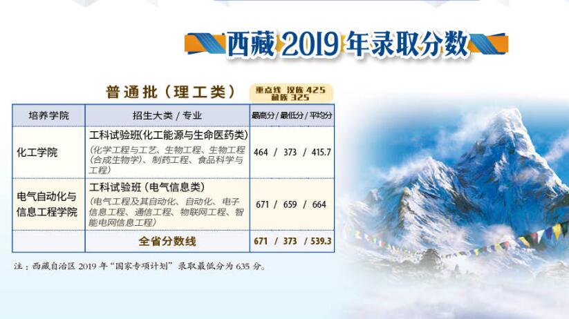 天津大学2019录取分数线