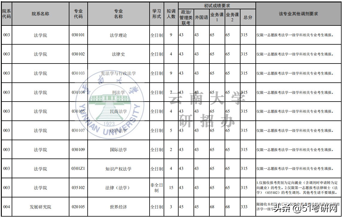 21考研学子：历年招收大量调剂的9所211高校！过线可申请