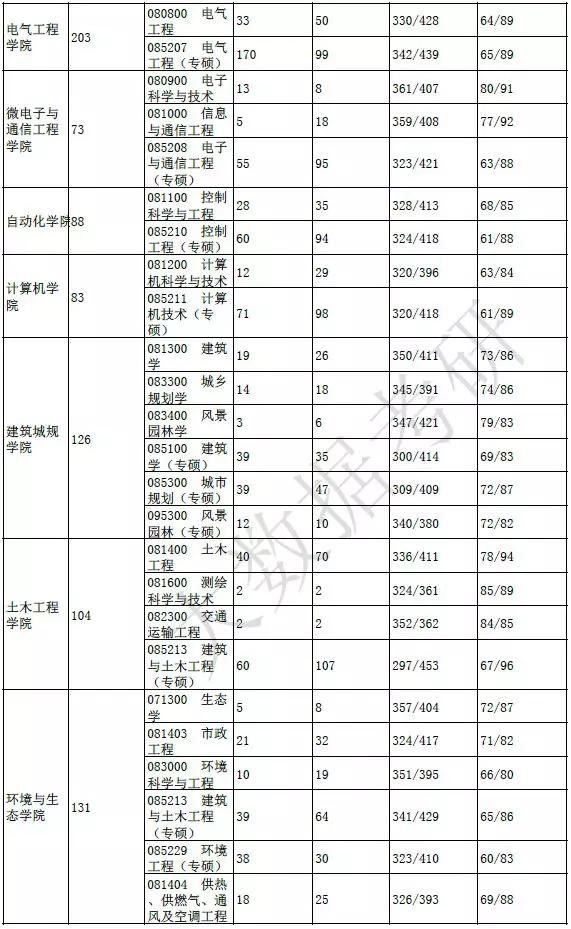 22考研——重庆大学考研考情分析