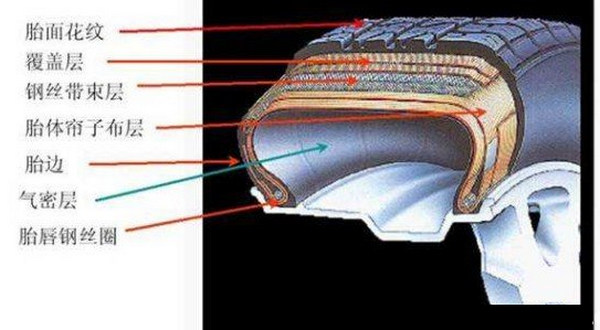 我们常见的轮胎有斜交胎,子午胎,真空胎,下面一起来科普一下.