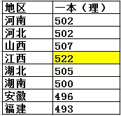 全国高考难度排行榜出炉！400分能上一本，500分却只能上大专