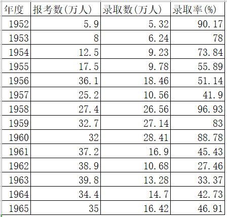 从每年几万人，到每届人数千万，高考经历了怎样的变化