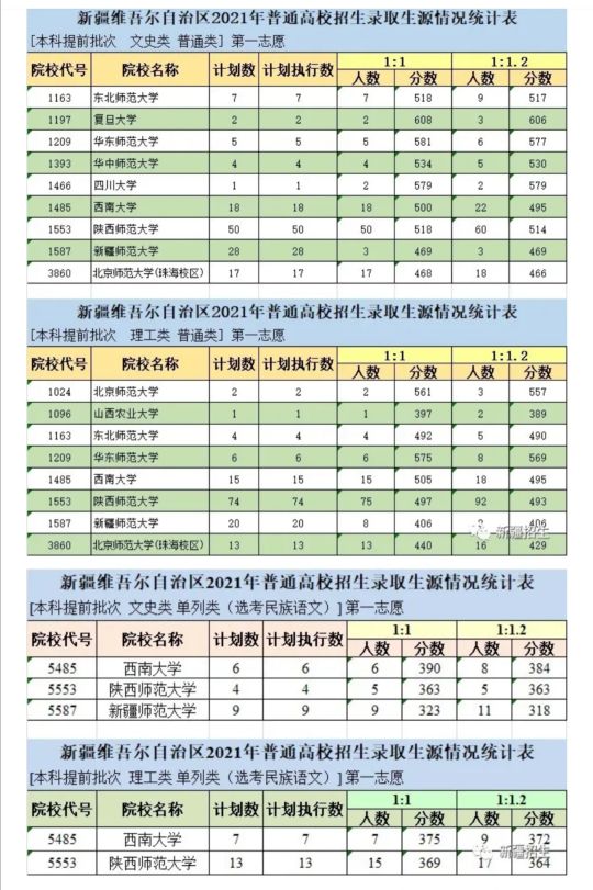 第一波！2021各省提前批“捡漏王”来啦！低分高就途径，不看血亏