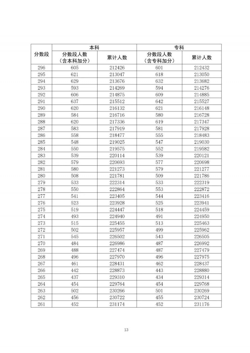 全国20省市2020高考成绩一分一段表汇总！2021考生收藏