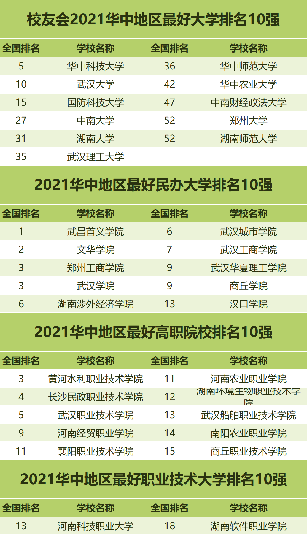 盘点2021年中国各区域最好大学排名，你的学校上榜没？