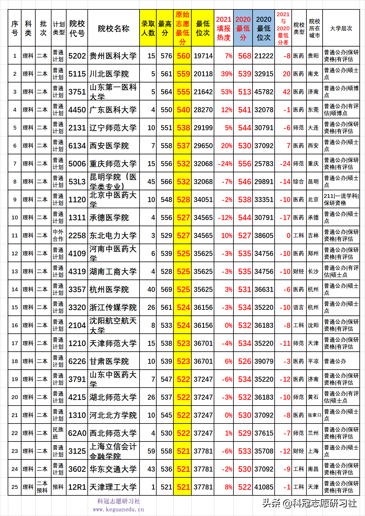 云南高考录取：两次二本录取公布分析！爆冷爆热一本高分上二本
