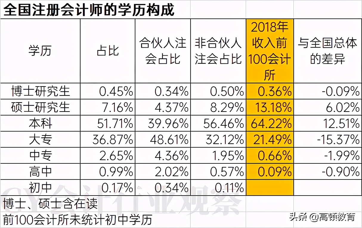 四大会计所CPA毕业院校TOP10，上财、央财竟不是第一？