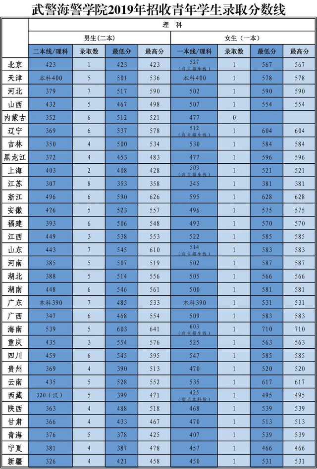 军校生很难考吗？27所军校近几年录取分数线出炉！速速收藏