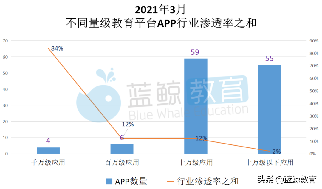 3月教育平台APP榜：“腾讯课堂”重回千万级行列