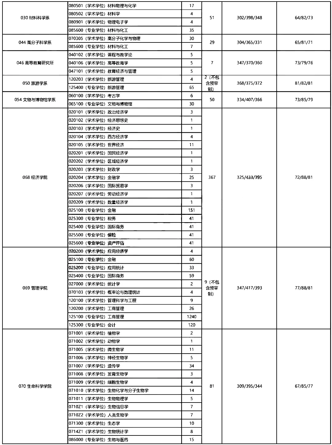 复旦大学2020年硕士研究生报录统计