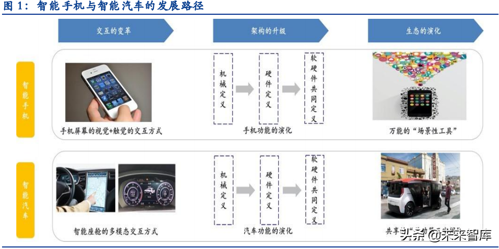 汽车智能化深度报告：史诗级产业机遇，万亿市场的阿基米德支点