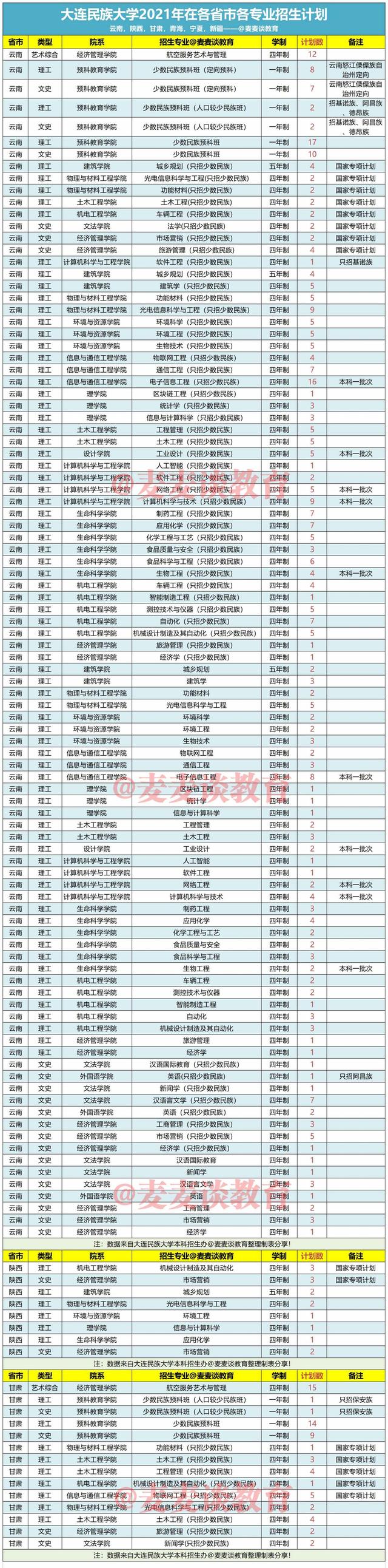 大连民族大学2021年在各省录取分数线出炉！附各省各专业招生计划