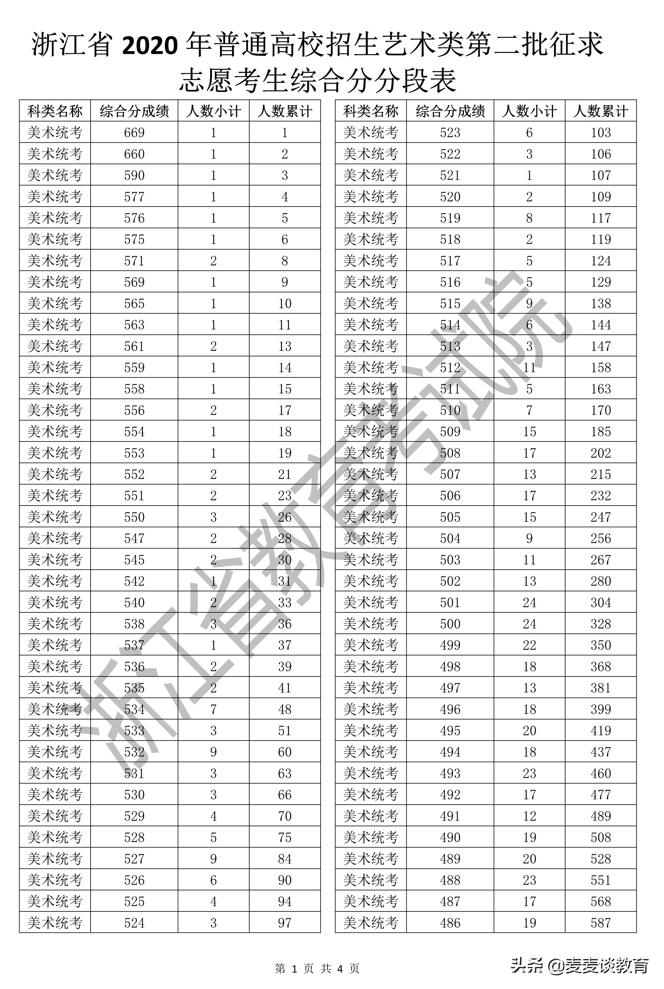 浙江2020普高招生艺术类第二批/体育类考生综合分分段表分析