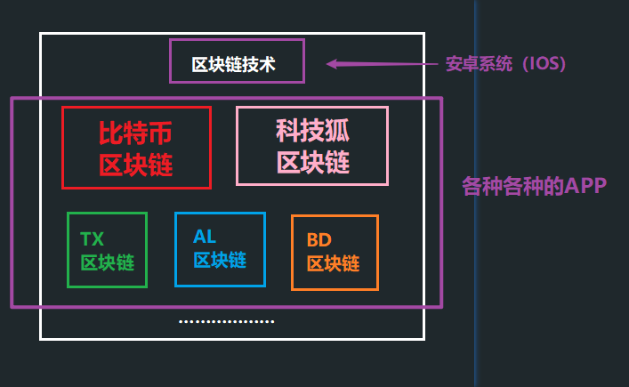 最近被刷屏的区块链，它究竟能做什么？