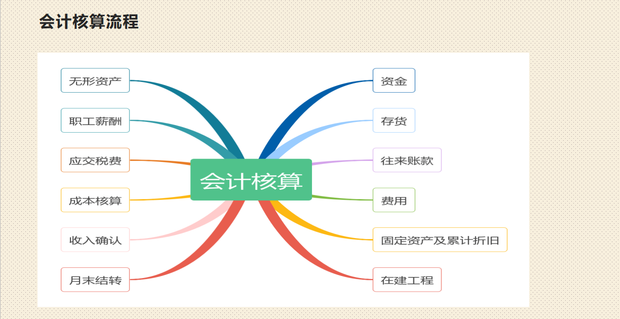 企业会计核算需要按照会计准则进行？错，你听我细细道来