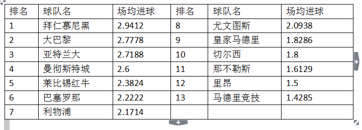 拜仁曼城最具统治力(12支劲旅逐鹿欧冠，拜仁曼城皇马巴萨谁将笑到最后？看数据咋说)