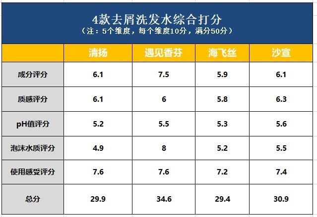 去屑洗发水深度测评，和头屑抗争多年，终于找到这4款，深度评测