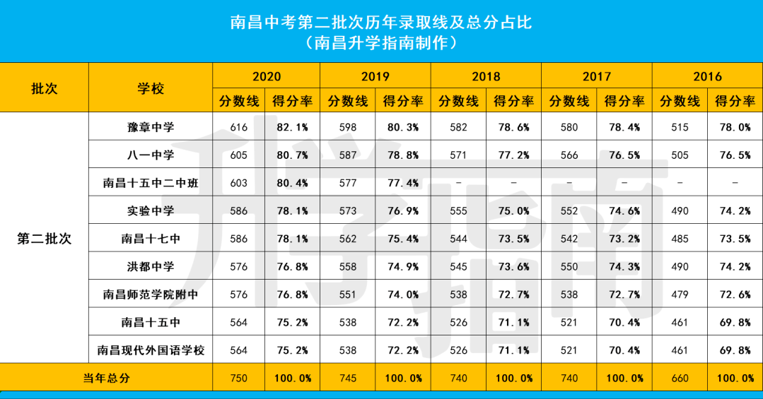 录取难度VS高考成绩，南昌城区与县区高中差距有多大？