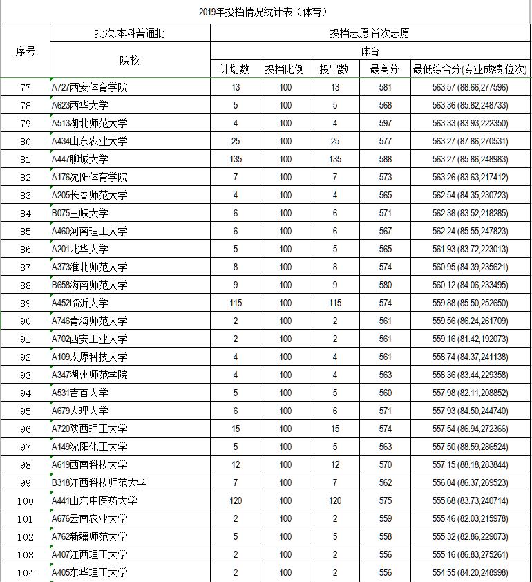 山东2020高考体育志愿报考最强攻略：院校招生计划、2019分数线等
